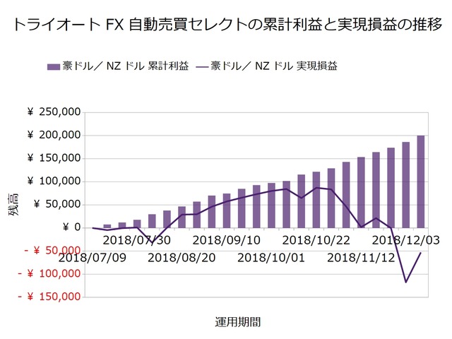 トライオートFX週次報告20181210