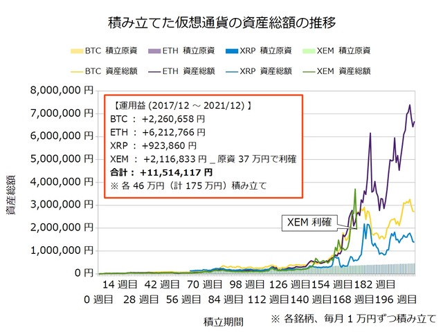 仮想通貨のドルコスト積立208週目