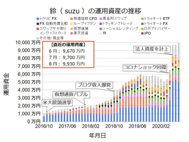 資産状況グラフ202008