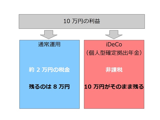 iDeCo(個人型確定拠出年金)とは