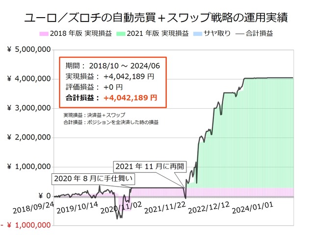 ユーロ/ズロチの半自動売買戦略の実績20240624