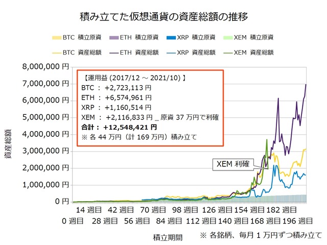 仮想通貨のドルコスト積立203週目