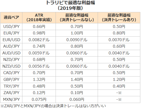 トラリピで最適な利益幅（利幅）【2019年版】