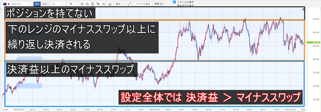 決済益とスワップの関係-現実