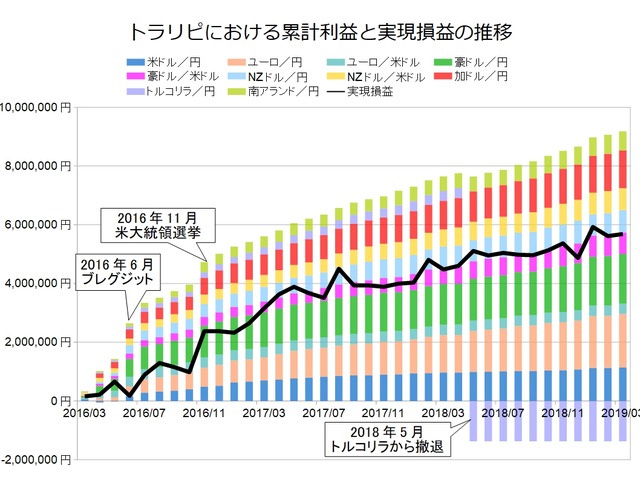 トラリピ月次グラフ用201903