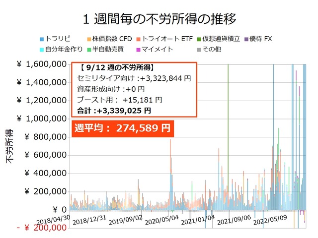 不労所得週次20220912