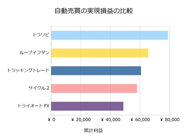 FX自動売買_実現損益の比較検証20201019