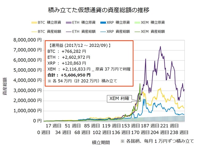 仮想通貨のドルコスト積立247週目