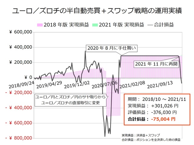 ユーロ/ズロチの半自動売買戦略の実績20211122