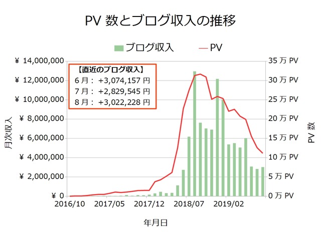 ブログ収入月次201908