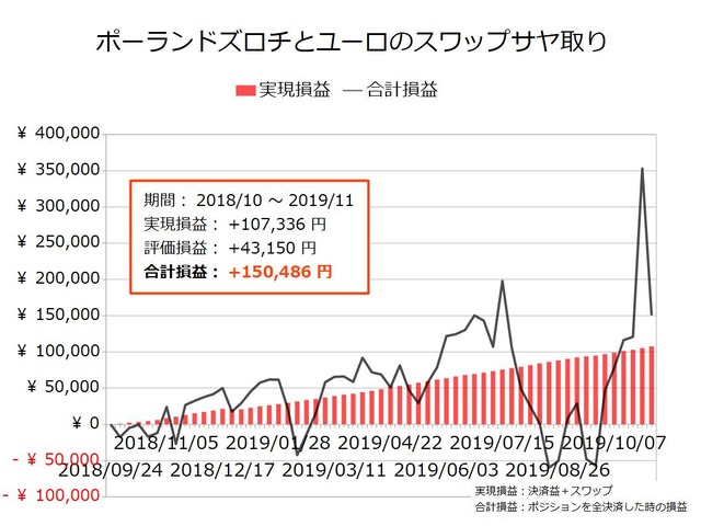 スワップサヤ取り実績20191103