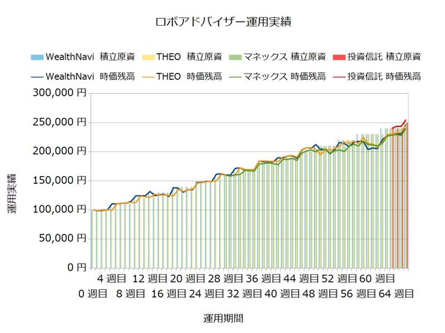 運用66週目のロボアドバイザー収益