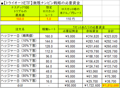 トライオートETFの必要資金-160ドル