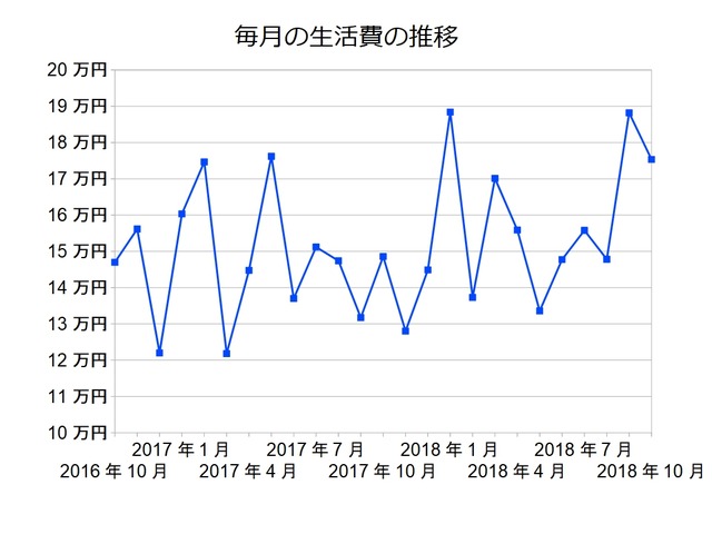 30代、40代、50代でセミリタイア！貯金1000万円～3000万円のモデルケース-生活費201810