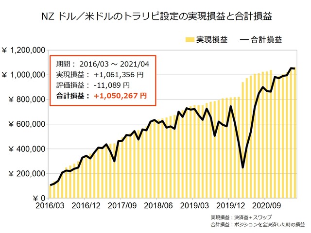 NZドル米ドルのトラリピ設定の実績202104
