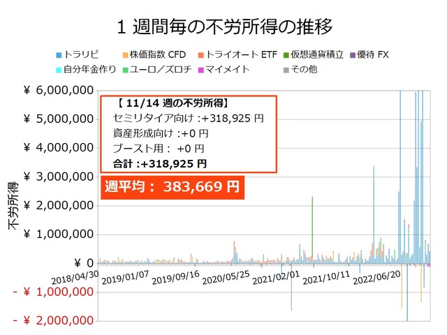 不労所得週次20221114