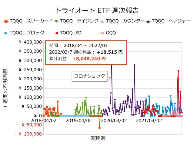 トライオートETF週次報告20220307