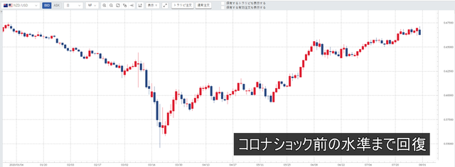 NZドル／米ドル