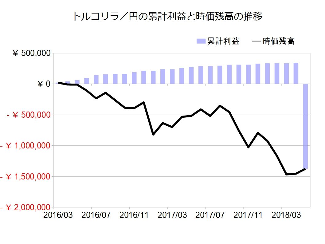 運用終了】トルコリラ／円の運用実績とトラリピ設定 : 不労所得でセミリタイアを目指す30代のブログ