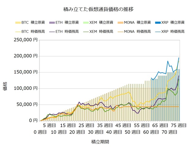 コイン積立75週目
