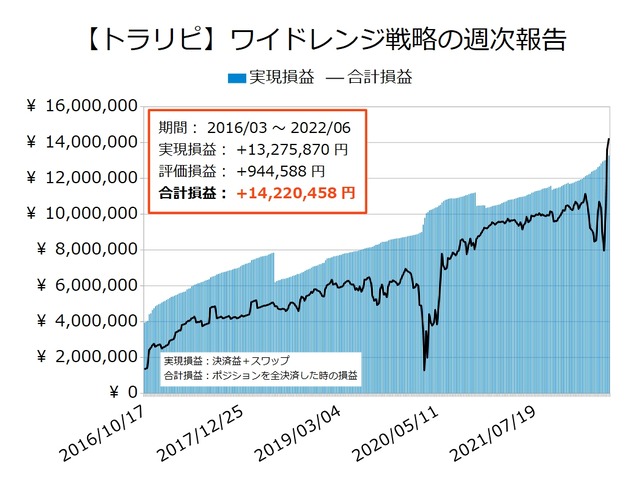 ワイドトラリピの運用実績20220613