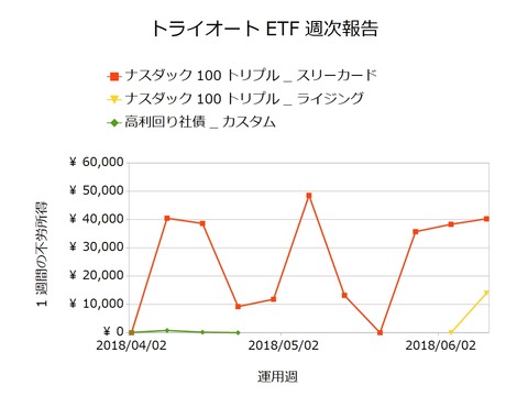 トライオートETF週次報告20180611