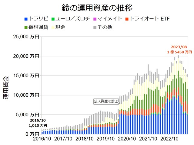 資産状況グラフ202308