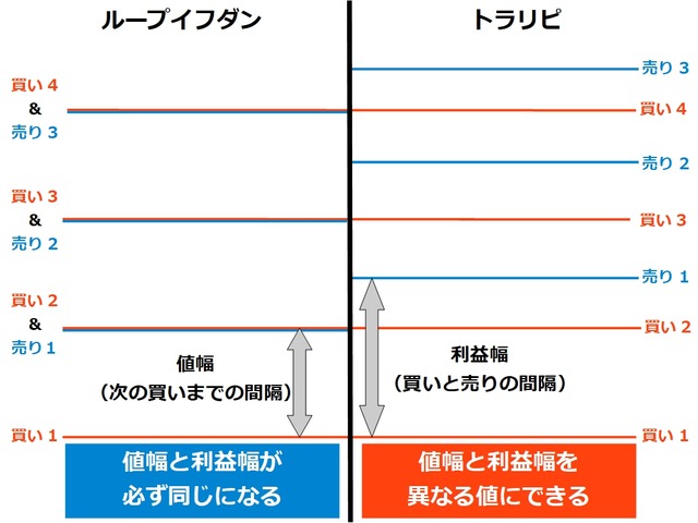 【徹底比較】トラリピとループイフダンの違いは?値幅と利益幅