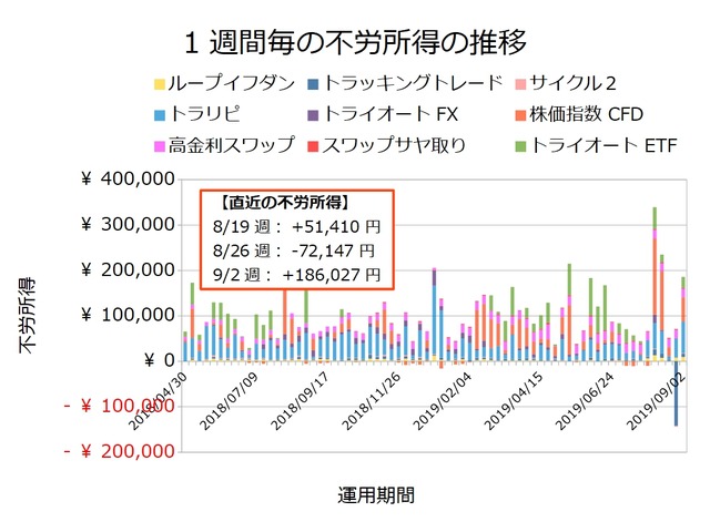 不労所得週次20190902