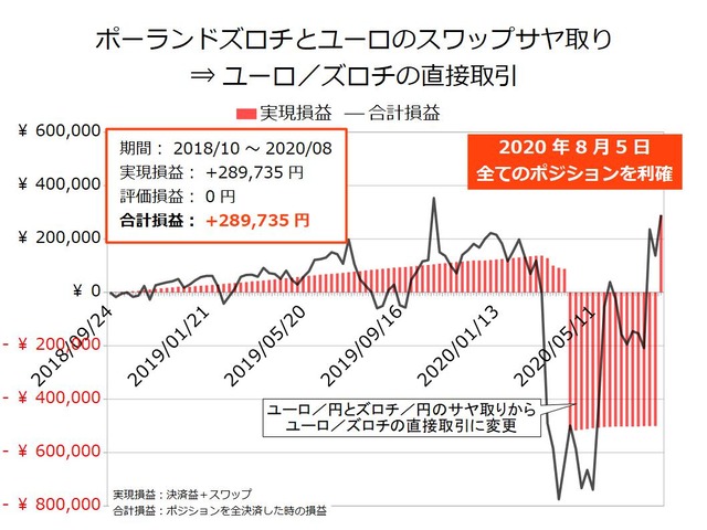 スワップサヤ取り実績20200803