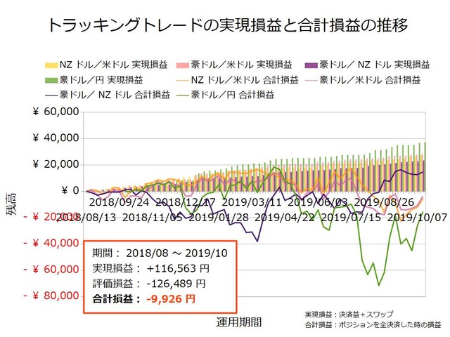 トラッキングトレード設定と運用実績20191014