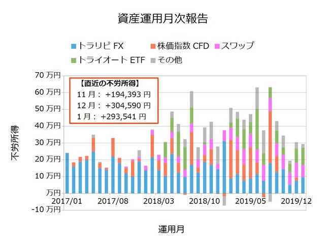 資産運用月次202001