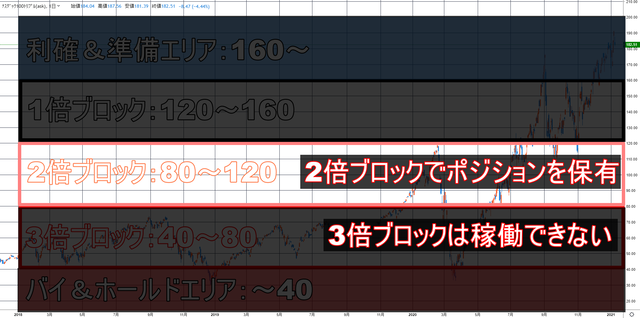 少額で運用する方法③