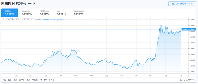 ユーロ／ズロチ
