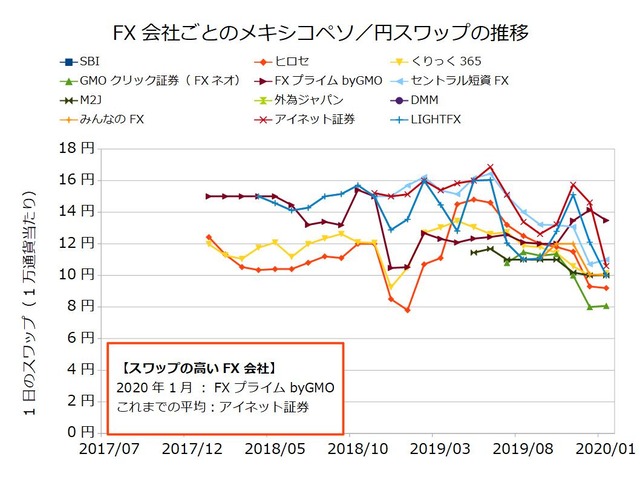 FX会社ごとのスワップ推移の比較-メキシコペソ/円202001