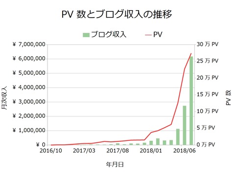 ブログ収入月次201807