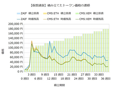 トークン積立37週目