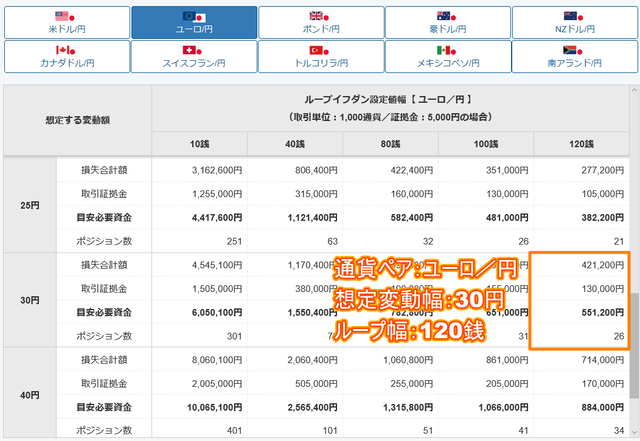 ユーロ／円のループイフダン設定と実績-目安資金表