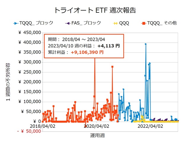 トライオートETF週次報告20230410