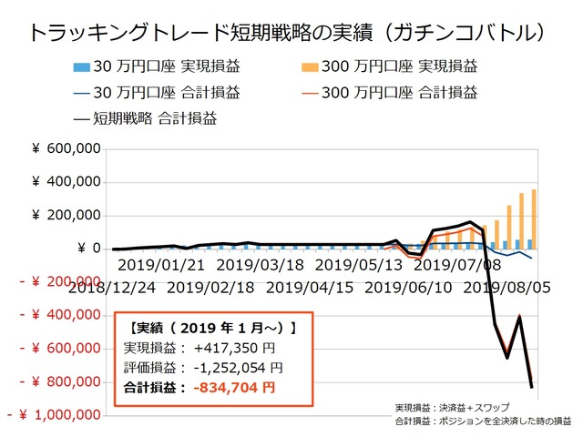 短期戦略の運用実績20190819