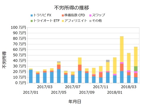 不労所得月次201804