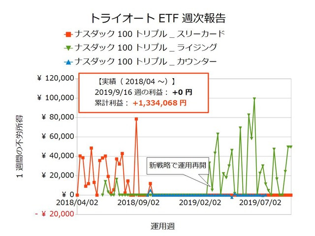 トライオートETF週次報告20190916