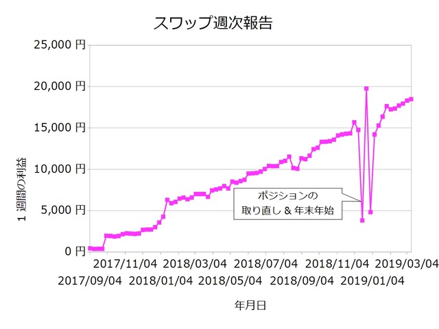 スワップ週次20190311