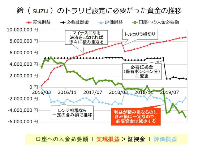 トラリピ必要資金201912