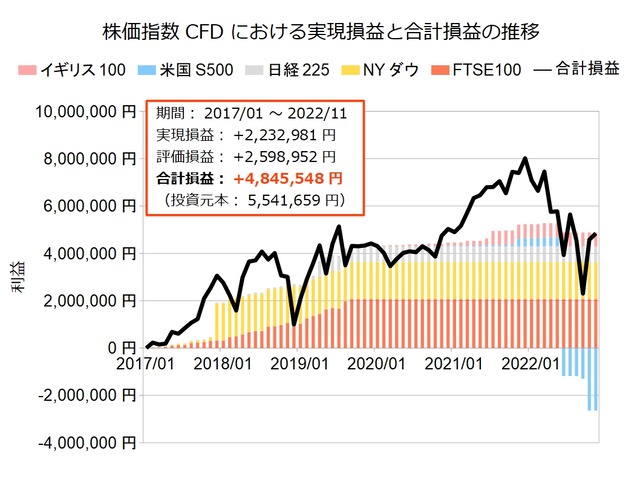 株価指数CFD積立実績20221114