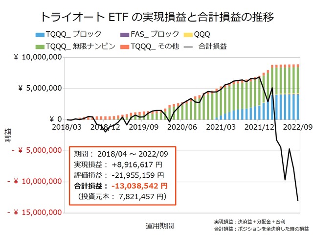トライオートETF設定の実績202209