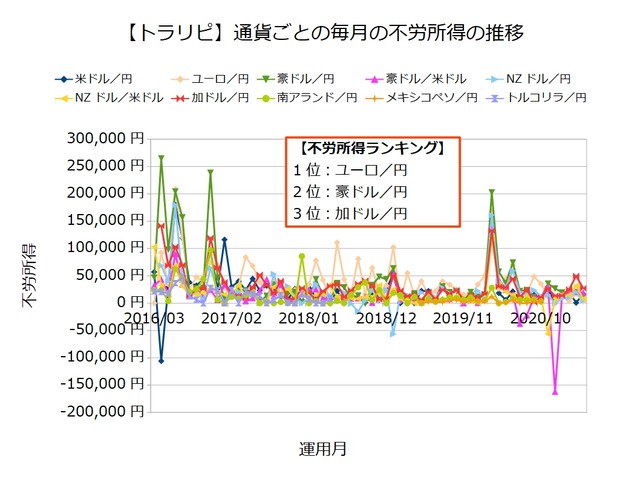 トラリピ不労所得ランキング202104
