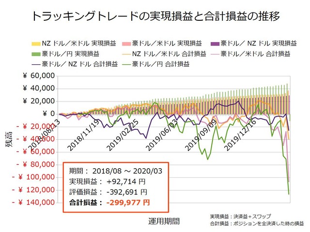 トラッキングトレード設定と運用実績20200309