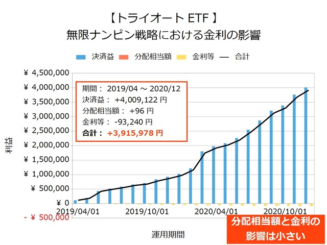 【トライオートETF】無限ナンピン戦略の金利202012