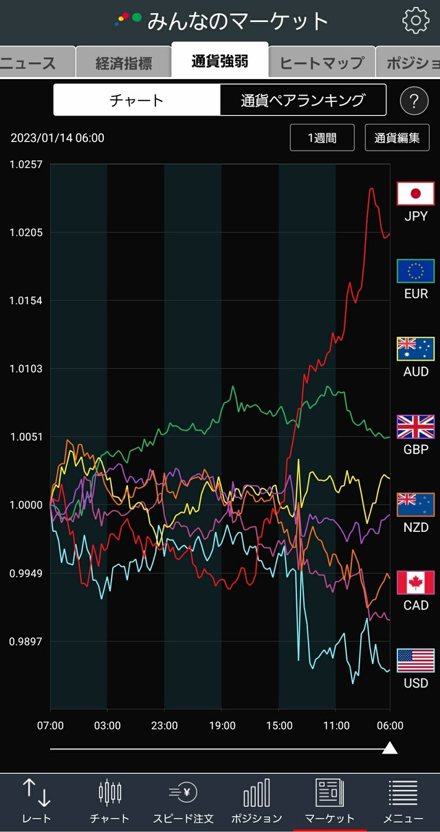 通貨強弱